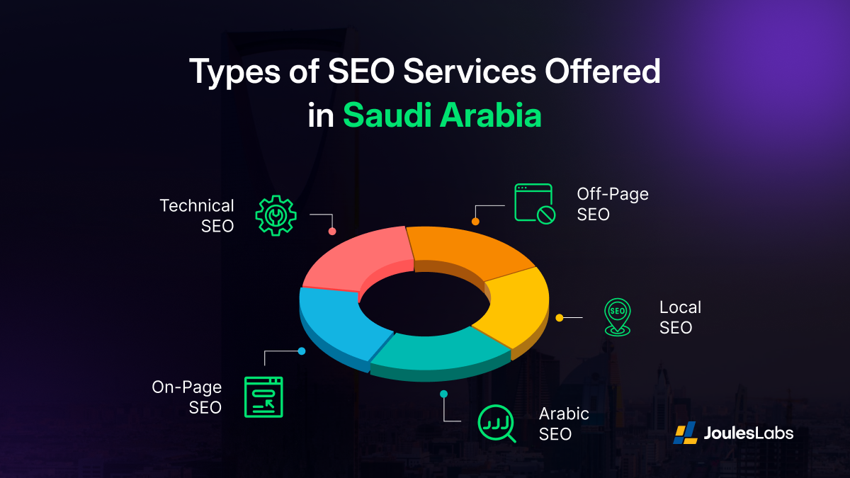 Types of SEO Services Offered in Saudi Arabia